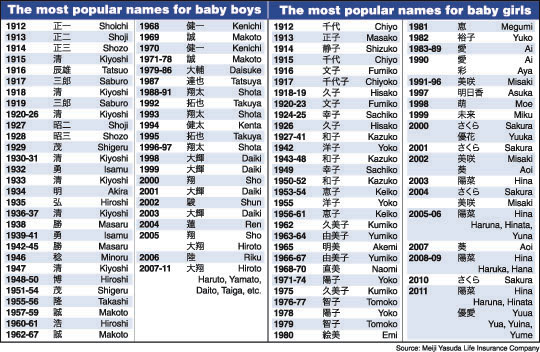  Most Popular Boy Names Japan Most Popular Boys Names 2020 The Baby 