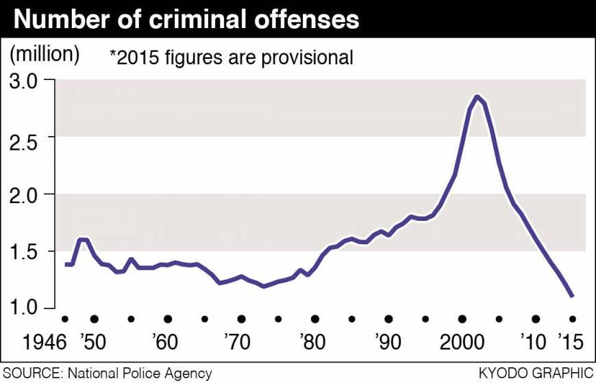 number-of-reported-crimes-in-japan-fell-to-postwar-low-in-2015-the