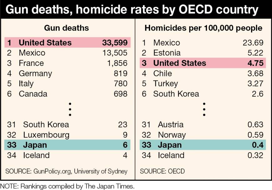 what-are-the-chances-of-a-mass-shooting-in-japan-the-japan-times