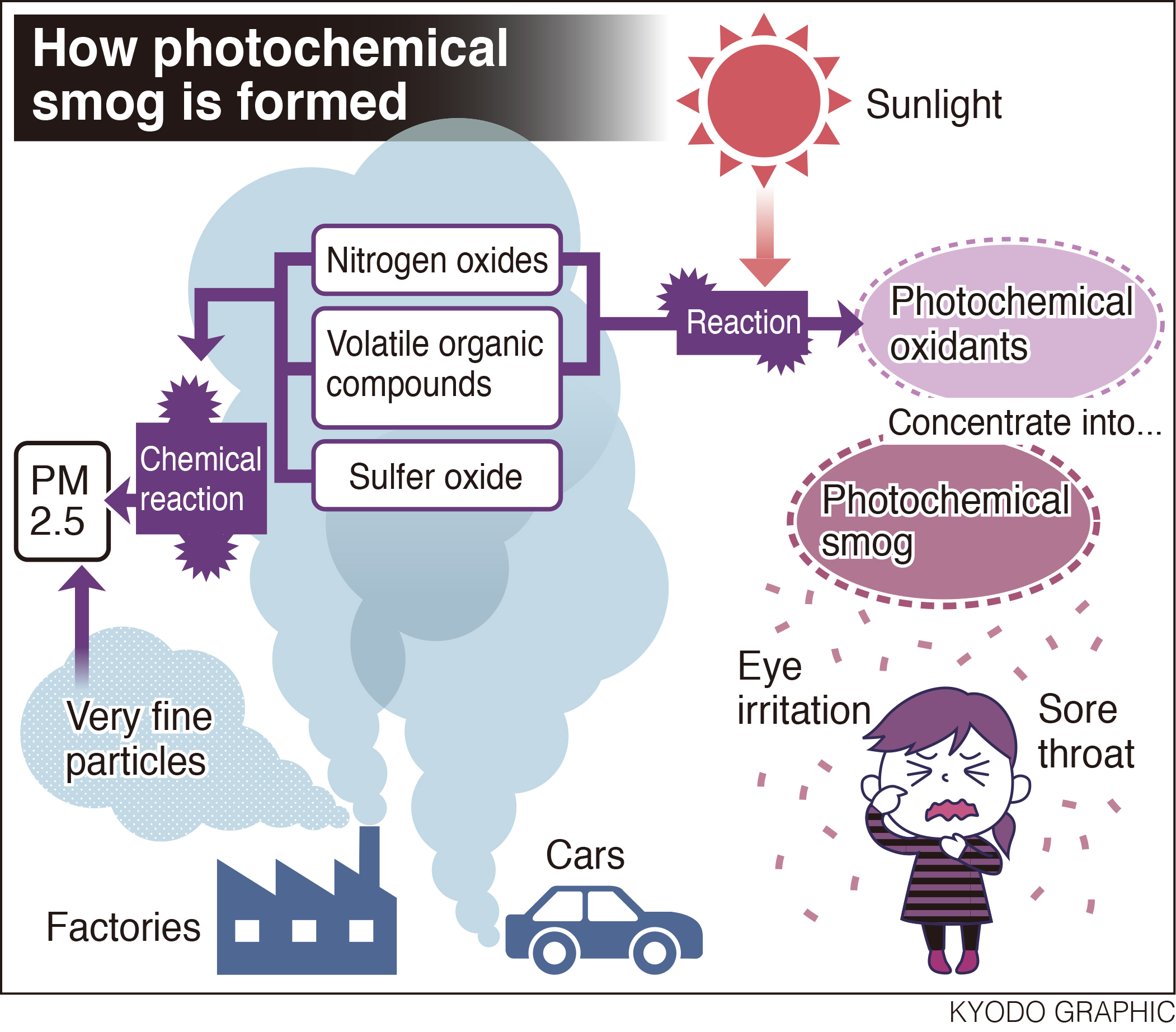 Photochemical smog creeps back on hot, still days The Japan Times