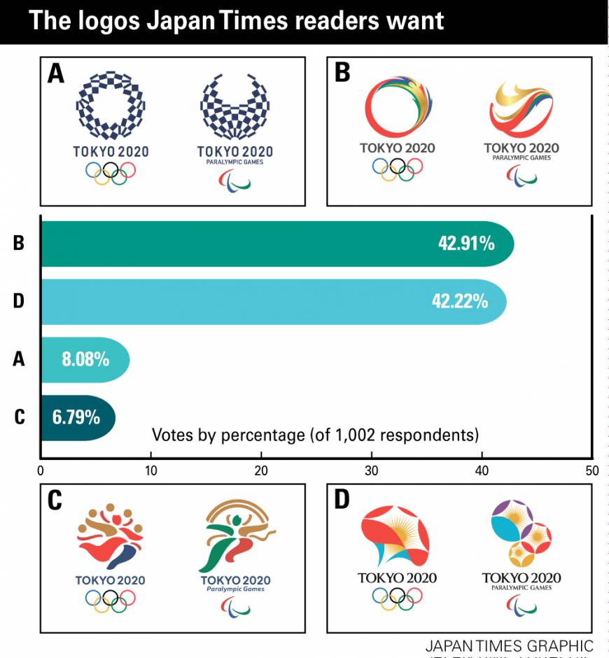 Japan's open Olympic logo selection process wins disapproval from ...