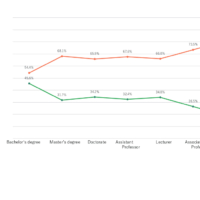 This graph shows how the ratio of women decreases as the academic ladder progresses.