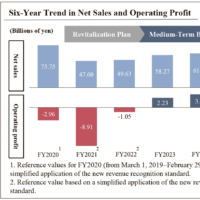 Operating performance has returned to profitability since the first year of the medium-term business plan. This year’s progress is also almost in line with the forecasts through the business restructuring based on the revitalization plan. | SANYO SHOKAI LTD.